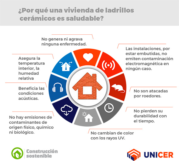 Propuesta de UNICER para construir una vivienda sana